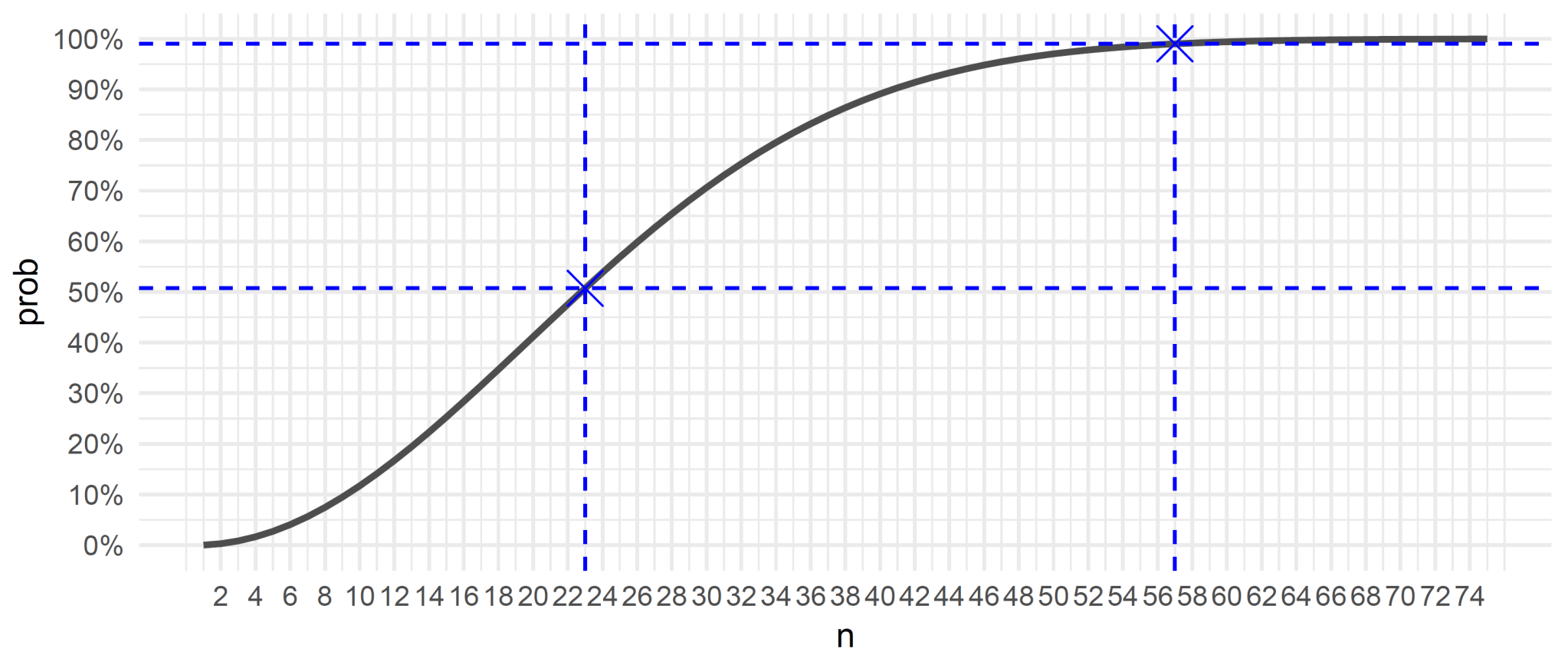 The Birthday Problem Illustrated in R – Media & Society
