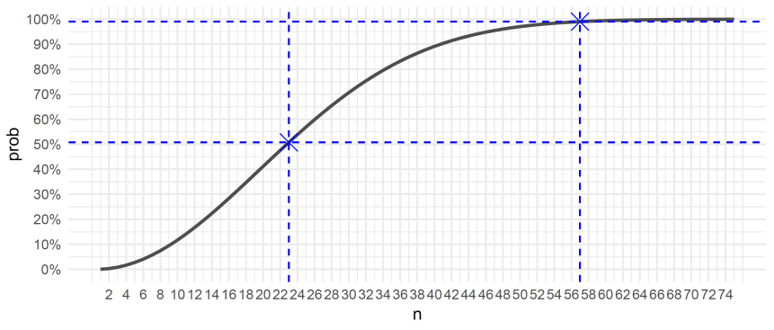 The Birthday Problem Illustrated in R – Media & Society